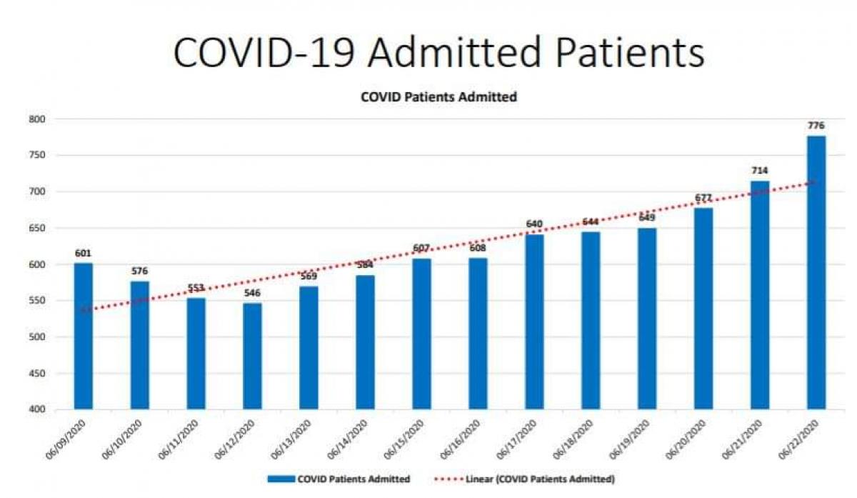 COVID-19 Admitted Patients